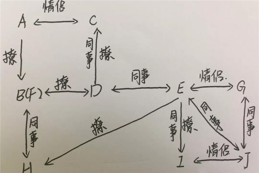 东野圭吾《恋爱的贡多拉》人物关系图